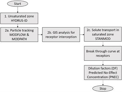 Stochastic Assessment of Groundwater Contamination Risks From Onshore Gas Development Using Computationally Efficient Analytical and Numerical Transport Models